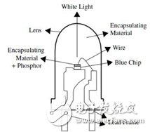 插件封裝 LED結構