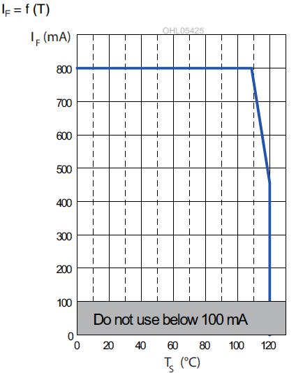 最大正向導通電流和LED溫度