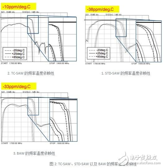 TC-SAW、STD-SAW以及BAW的頻率溫度依賴性的比較