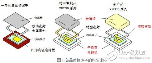 各晶體振蕩子的構(gòu)造比較