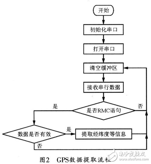 對GPS數據進行提取的具體流程