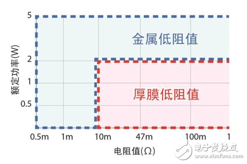 ROHM產品陣容中金屬低阻值電阻和厚膜低阻值電阻產品的分布