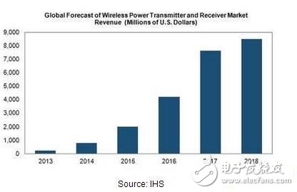 全球無線充電傳送器/接收器市場營收預測