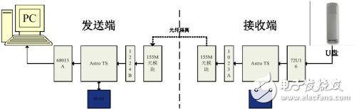 基于USB的數(shù)據(jù)安全方案