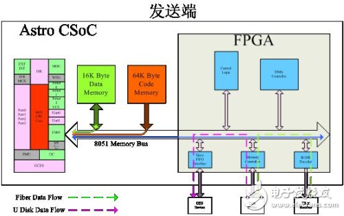 發(fā)送端