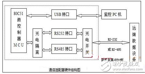 一種智能多協(xié)議通信適配器的設(shè)計(jì) 