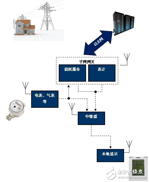 WPAN內部結構圖