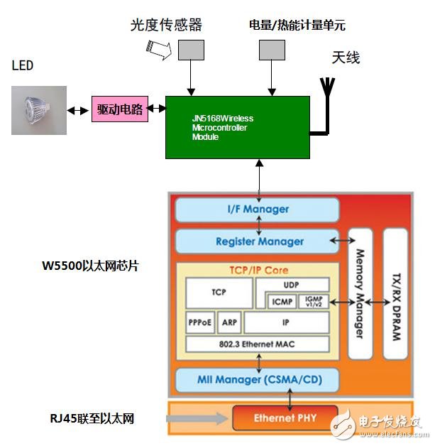 網關節點的內部結構