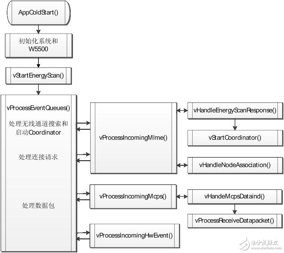 Coordinator程序流程圖