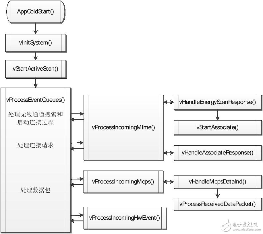 EndDevice程序流程