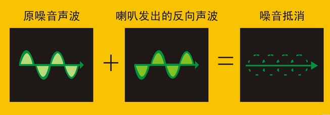 主動降噪應用漸旺 效果與能耗是關鍵