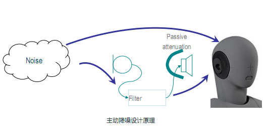 主動降噪應用漸旺 效果與能耗是關鍵