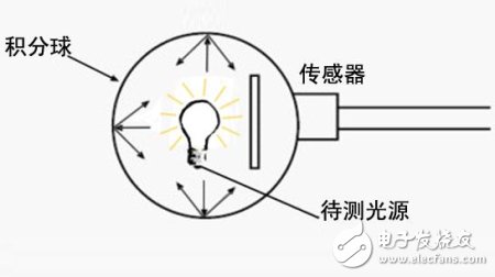 LED積分球測試系統(tǒng)原理圖