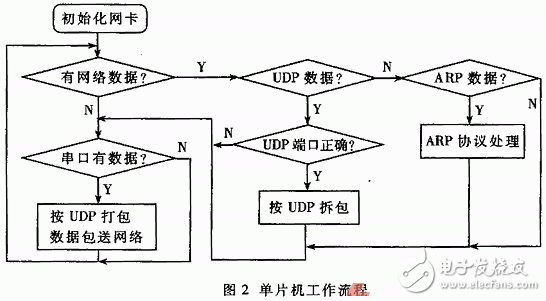 單片機工作流程