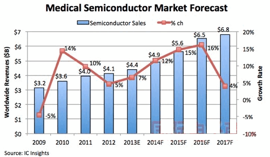 預測：2014年全球醫療系統半導體銷售額達49億美元 