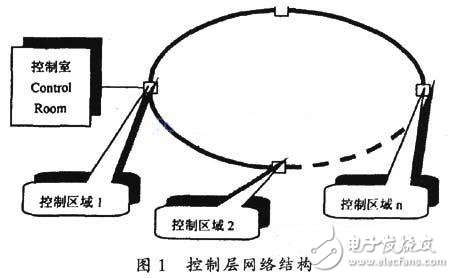 控制層網(wǎng)絡(luò)結(jié)構(gòu)