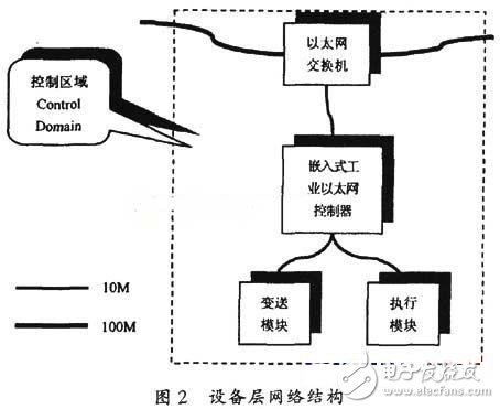 設(shè)備層網(wǎng)絡(luò)結(jié)構(gòu)