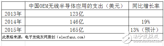 中國OEM無線半導體應用的支出