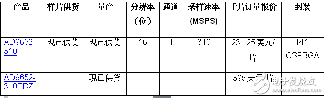 ADI推出16位、310 MSPS、雙通道模數轉換器