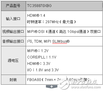 東芝推出業內首個支持視頻格式轉換功能的轉雙路橋接芯片