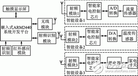 智能家居