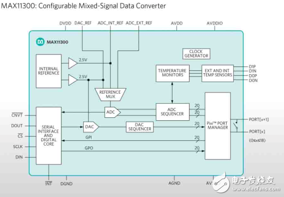 Maxim Integrated利用單片可配置數據轉換器替代20個分立元件