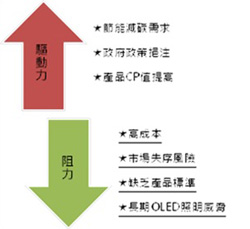 LED照明市場發(fā)展驅動力與阻力分析圖