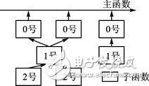 設計結構