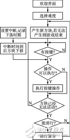 主函數流程