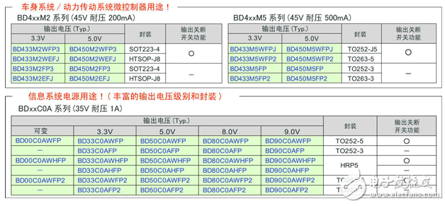 ROHM開(kāi)發(fā)出車(chē)載用新LDO系列16個(gè)機(jī)型