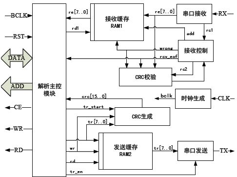 Modbus協議棧