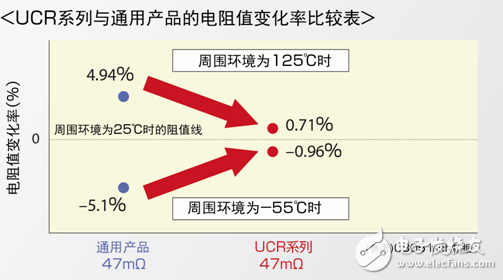 電阻變化率比較