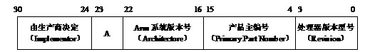 協處理器CP15