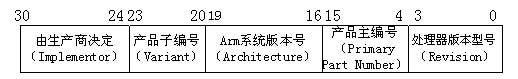 協處理器CP15