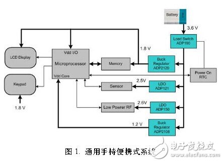 便攜醫(yī)療應用