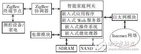 智能家居總體結(jié)構(gòu)圖