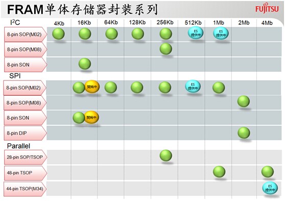 FRAM單體存儲器封裝系列