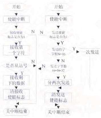 接收和發送中斷子程序流程圖