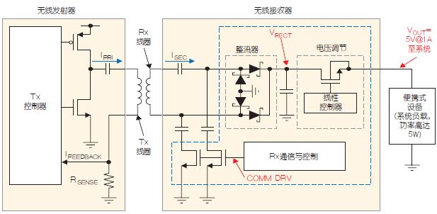 Qi兼容的無線電源系統方框圖