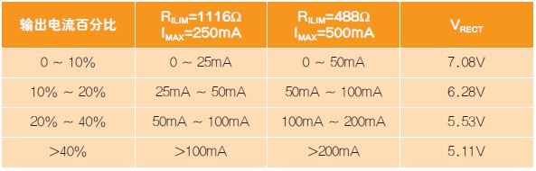 針對無線接收器（bq51003）的動態整流器控制。