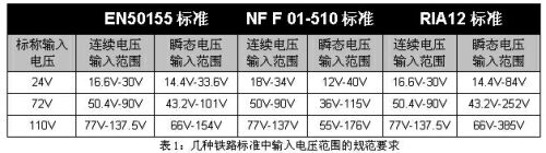 幾種鐵路標準中輸入電壓范圍的規范要求