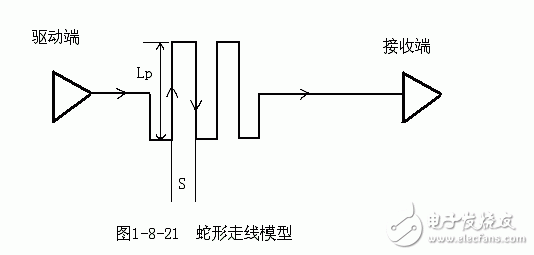 蛇形走線模型