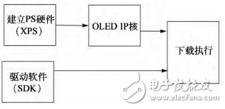 OLED驅(qū)動(dòng)設(shè)計(jì)流程