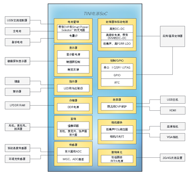 TINI 高度模擬整合電源SOC