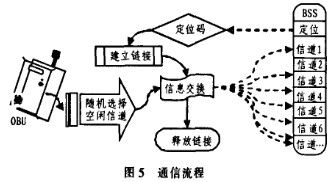 通信流程