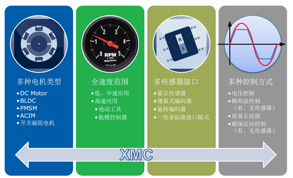 英飛凌XMC微控制器完美支持電機控制
