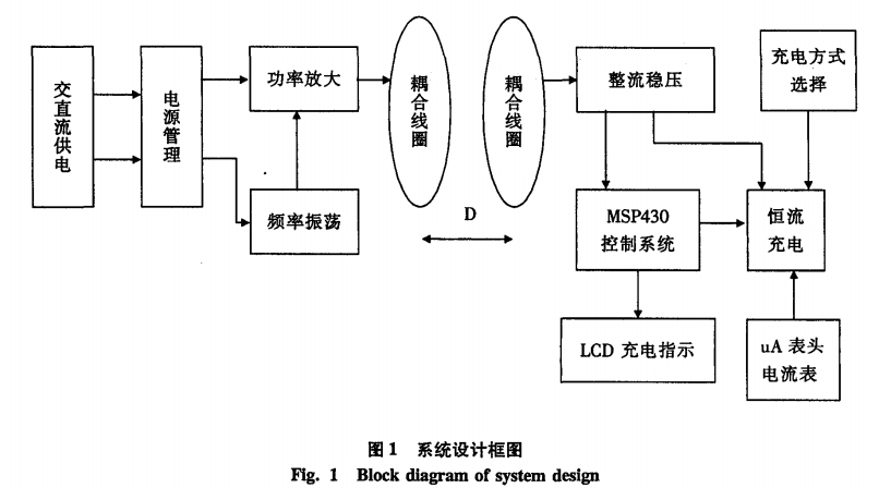 系統(tǒng)設計框圖