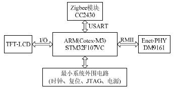 服務網關硬件框