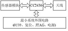 終端節點硬件框