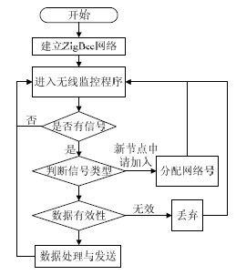 WSN 網關軟件流程